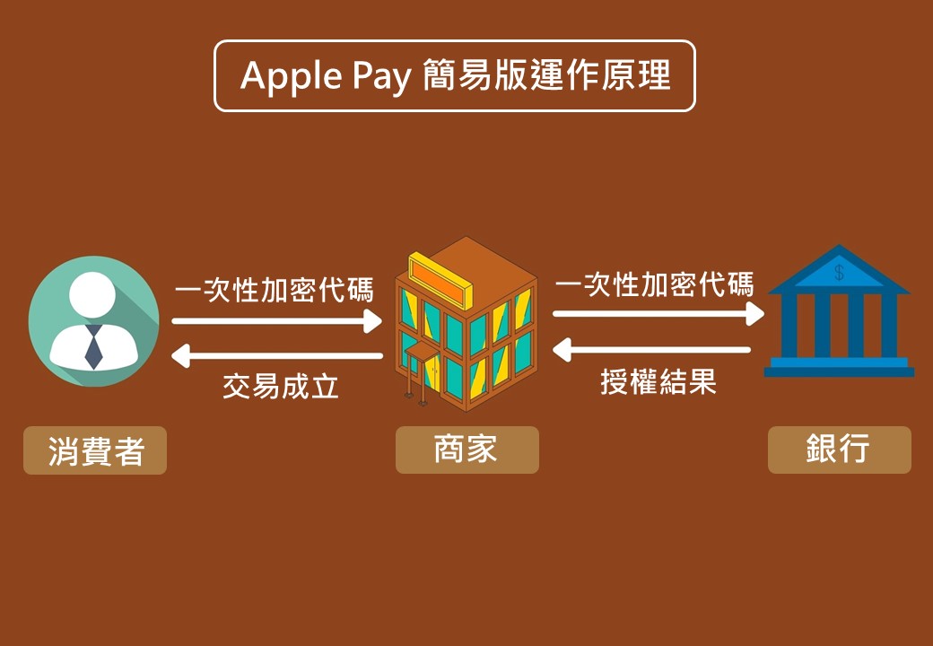 Apple-pay-運作